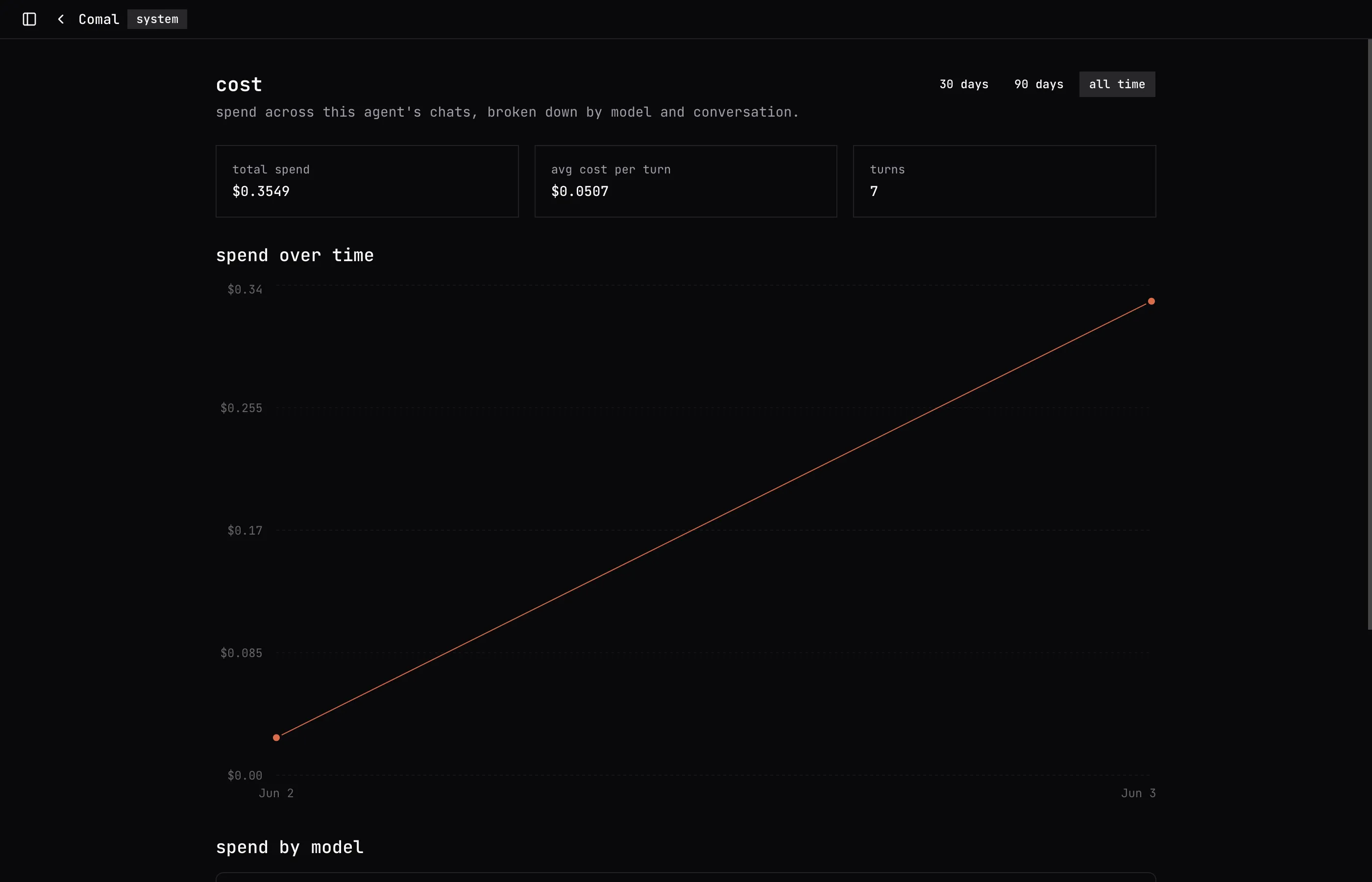 comal.dev cost dashboard: spend by model and by conversation with a daily trend